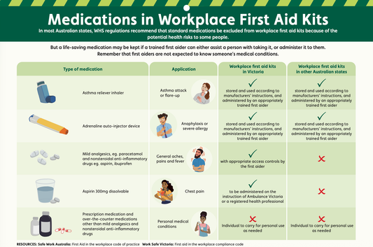 Medications in Australian workplace first aid kits