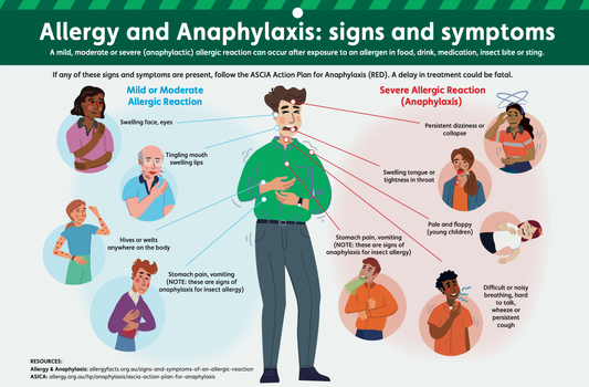 Identifying allergy and anaphylaxis symptoms at work