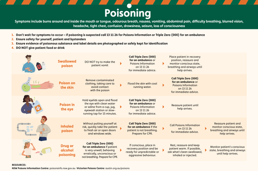 Recognising and responding to poisoning at work
